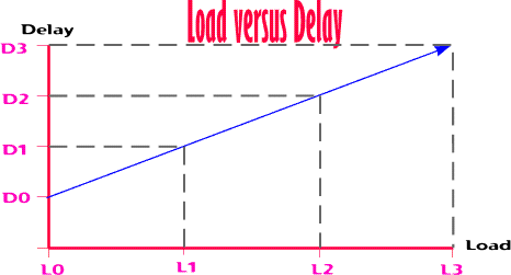 Load Versus Delay Chart